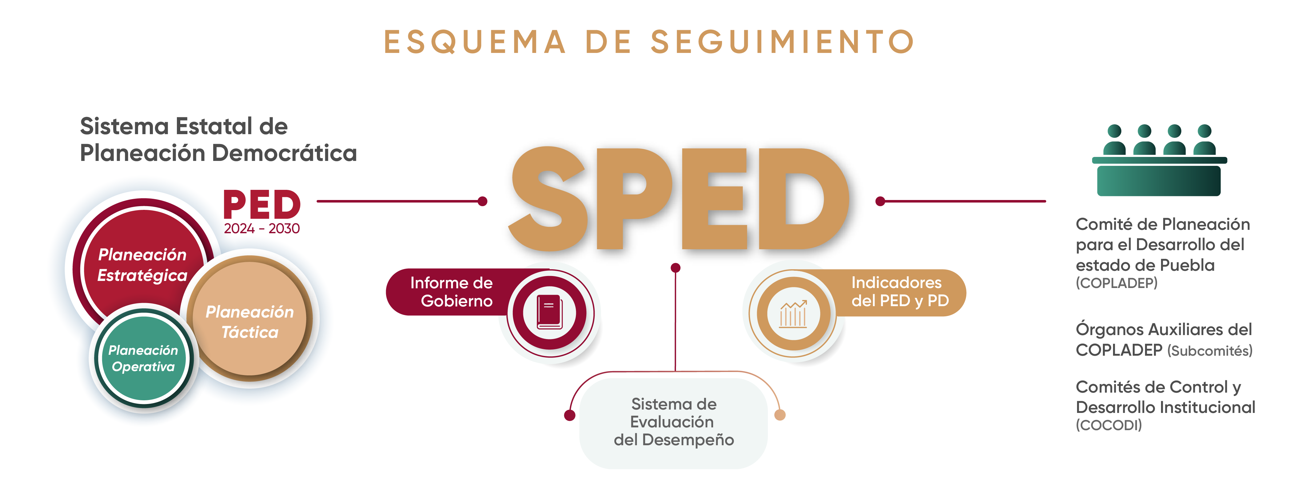 Esquema de Seguimiento del Sistema de Evaluación del Desempeño